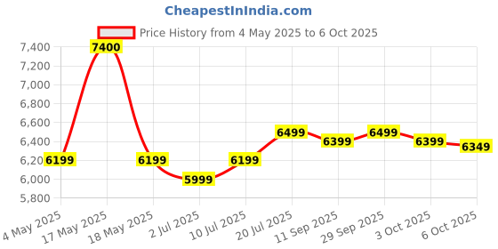 amazon.in Ikea Plastic Drawer Unit On Casters, White, Small, Rectangular, 11 X 16.75 X 27.1 Inches Price History Graph from 4 May 2025 to 6 Oct 2025