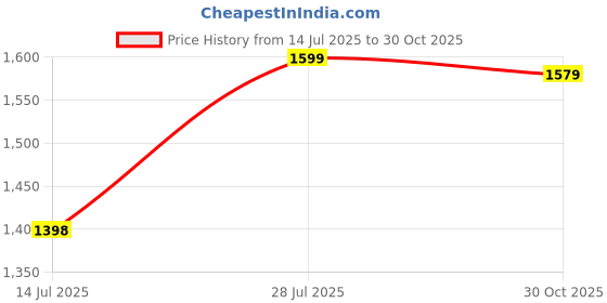 amazon.in IKEA Plastic Durable Chair Using for Office/Living Room/Reading/Indoor/Outdoor Chair (Red) Price History Graph from 14 Jul 2025 to 30 Oct 2025