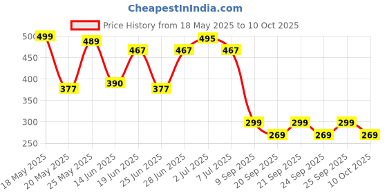 amazon.in Ikea Plastic Fniss Trash Can White 402.954.39 Size 3 Gallon, Open-Top ikea Price History Graph from 18 May 2025 to 10 Oct 2025