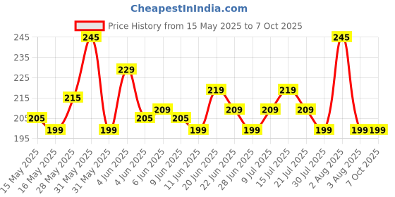 amazon.in Ikea Plastic Ikea Kalas Multi Color Plates Set Of 6, 19Cm, Plaid ikea Price History Graph from 15 May 2025 to 6 Oct 2025