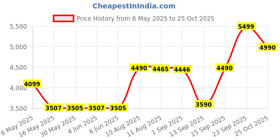 amazon.in Ikea Plastic LED Floor Lamp, Beige, Pack Of 1 Price History Graph from 6 May 2025 to 25 Oct 2025