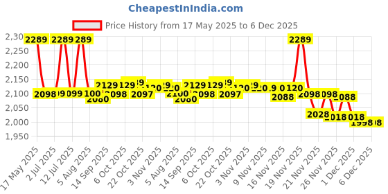 amazon.in Ikea Plastic LED Lamp, Dark Grey Colour, Pack Of 1 Price History Graph from 17 May 2025 to 5 Dec 2025