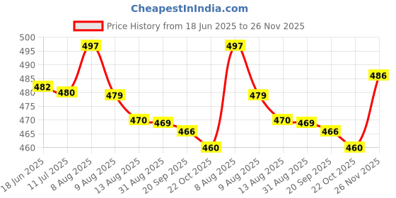 amazon.in Ikea Plastic Led Usb Lamp, Black, Pack of 1 ikea Price History Graph from 18 Jun 2025 to 26 Nov 2025