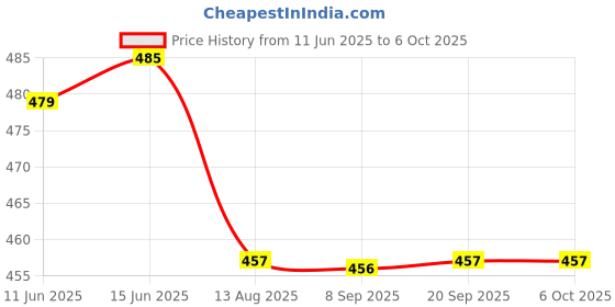 amazon.in Ikea Plastic Lint Remover Roll With 4 Refills. Bastis Price History Graph from 11 Jun 2025 to 6 Oct 2025