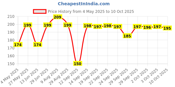 amazon.in Ikea Plastic Plate - Pack of 6, Multicolour Price History Graph from 4 May 2025 to 10 Oct 2025