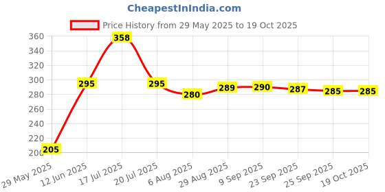 amazon.in Ikea Plastic, Polypropylene Bathroom Set, White (3 Pieces) ikea Price History Graph from 29 May 2025 to 17 Oct 2025