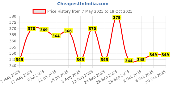 amazon.in IKEA Plastic Soap Dispenser (Set of 3) (White/Black) Price History Graph from 7 May 2025 to 17 Oct 2025