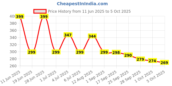 amazon.in Ikea Plastic Squeeze Bottle, 330 ml (Transparent) - Pack of 2 Price History Graph from 11 Jun 2025 to 5 Oct 2025