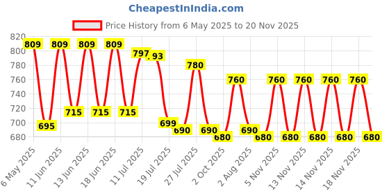 amazon.in Ikea Plastic Svallet Work Lamp, Black Coloured Price History Graph from 6 May 2025 to 20 Nov 2025