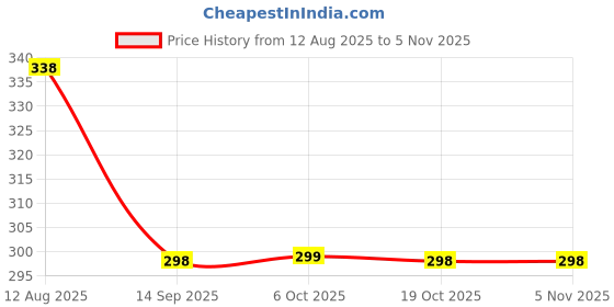 amazon.in Ikea Plastic Tisken Toothbrush Holder With Suction Cup, White ( Pack of 1 ) Price History Graph from 12 Aug 2025 to 2 Nov 2025