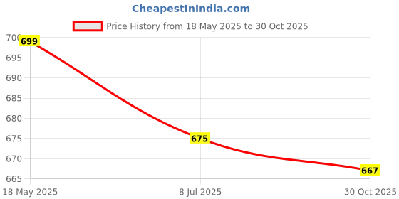 amazon.in Ikea Plastic Tssp Bin With Lid, Black, 8 L (2 Gallon), Manual-Lift Price History Graph from 18 May 2025 to 30 Oct 2025