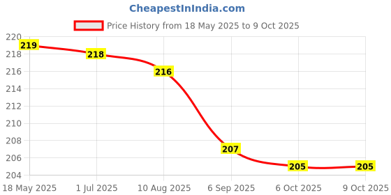 amazon.in Ikea Plastic Tssp Photo Frame, 13 X 18 Cm, White, Wall Mount, Rectangular Price History Graph from 18 May 2025 to 9 Oct 2025