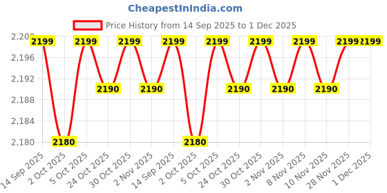 amazon.in Ikea Plastic Work Lamp, Black, Pack of 1 Price History Graph from 14 Sep 2025 to 30 Nov 2025