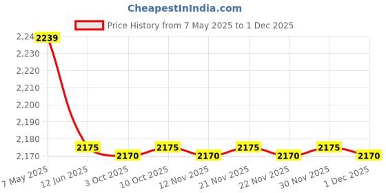 amazon.in Ikea Plastic Work Lamp (Warm White, Pack of 1) Price History Graph from 7 May 2025 to 1 Dec 2025