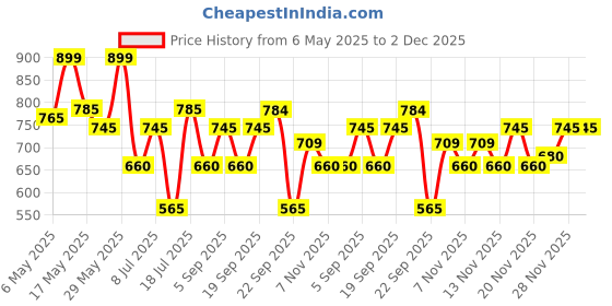 amazon.in IKEA Plastic Work LED Lamp, Multicolour, Pack Of 1 Price History Graph from 6 May 2025 to 2 Dec 2025