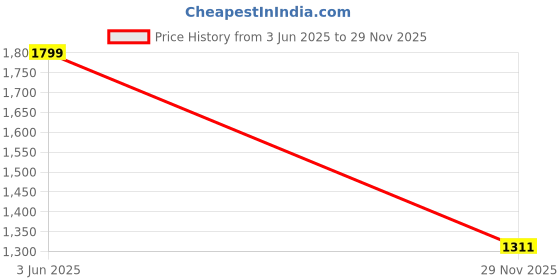 amazon.in IKEA PLUTTIS Wall Clock, Low-Voltage/Black, 28 cm (11 ") Price History Graph from 3 Jun 2025 to 29 Nov 2025