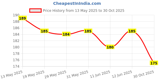amazon.in Ikea Polybag Sealing Clip, Set of 30, Mixed Colours/Mixed Sizes-Multicolor ikea Price History Graph from 13 May 2025 to 30 Oct 2025