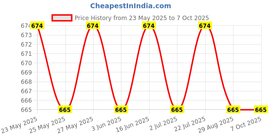 amazon.in Ikea Polyester Curtains (White, 7 Feet) - Pack Of 2, Lined(Lined)(Lined), lined Price History Graph from 23 May 2025 to 7 Oct 2025