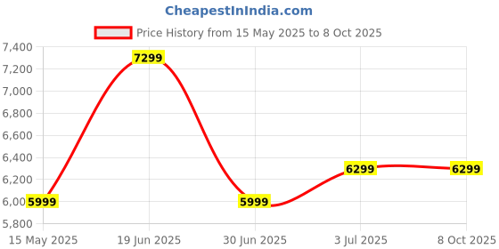 amazon.in Ikea Polyester Easy To Move Drawer Unit With 6 Drawers Under Your Desk For Storage In Living Room, Reading Room, Bed Room, 28X69 Cm (Black) ikea Price History Graph from 15 May 2025 to 7 Oct 2025