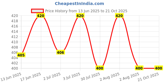 amazon.in Ikea Polyester Soft Comfortable Winter Throw (Grey, 120x160 cm) ikea Price History Graph from 13 Jun 2025 to 19 Oct 2025