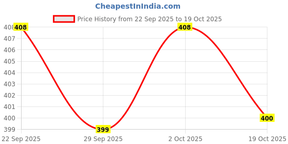 amazon.in Ikea Polyester Steel Wall/Ceiling Mount Bracket/Curtain Rod Holder ( Black, 1-inch in Diameter) - Set of 2, Lightweight Price History Graph from 22 Sep 2025 to 19 Oct 2025