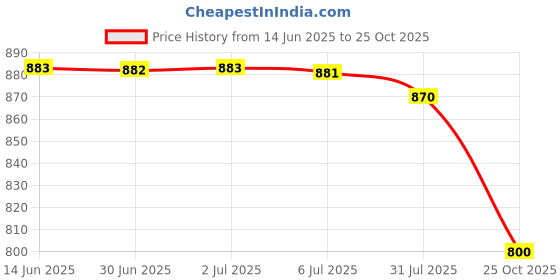 amazon.in Ikea Polyester Tssp Box With Over The Door Shoe Organizers Compartments, White20X51X18 Cm, Rectangular Price History Graph from 14 Jun 2025 to 25 Oct 2025