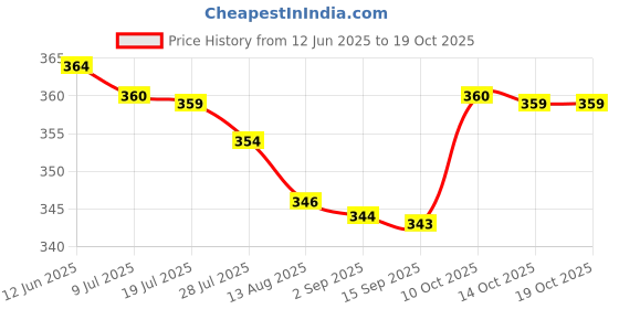 amazon.in IKEA Polypropylene 10 Kg Bag For Laundry And Groceries (Black And White), 25 Centimeters, 47 Centimeters Price History Graph from 12 Jun 2025 to 17 Oct 2025