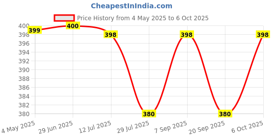 amazon.in Ikea Polypropylene Microwave Lid 701.860.90, Set Of 2, Blue Price History Graph from 4 May 2025 to 6 Oct 2025