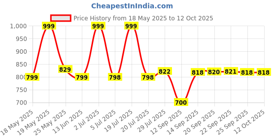 amazon.in Ikea Polypropylene Plastic Filur Bin With Swing-Lid Bin With Lid, White, 10 L (3 Gallon) ikea Price History Graph from 18 May 2025 to 12 Oct 2025