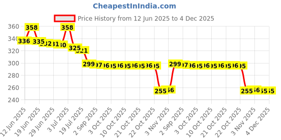 amazon.in Ikea Polypropylene plastic Hanger, Black 10 Pack Price History Graph from 12 Jun 2025 to 4 Dec 2025