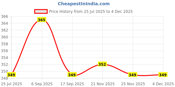 amazon.in Ikea polypropylene plastic Storage Case, White, 55X49X19 Cm (22X19X7") For Underbed Storage, Shelves, Wardrobes, Hang To Wall Simply, Rectangular Price History Graph from 25 Jul 2025 to 3 Dec 2025