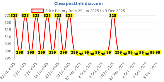 amazon.in Ikea Polypropylene Polyester Dish-Washing Brush (25 cm, Assorted Colours) - Pack of 4 Price History Graph from 29 Jun 2025 to 3 Dec 2025
