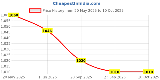 amazon.in Ikea Polypropylene Rectangular Storage Case (White, Grey, 34X51X28 Cm) Price History Graph from 20 May 2025 to 10 Oct 2025