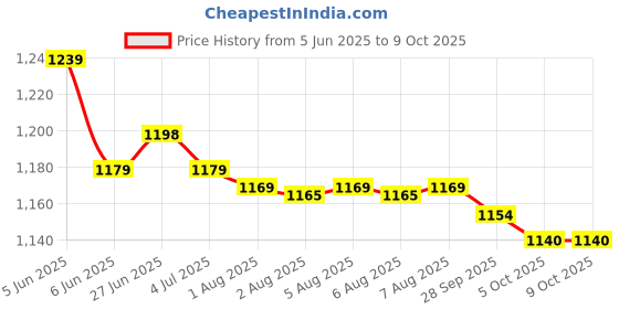 amazon.in Ikea Polypropylene Svensas Pegboard With Letters Dark Gray 11 ¾X15 ¾ 604.587.03 ikea Price History Graph from 5 Jun 2025 to 9 Oct 2025