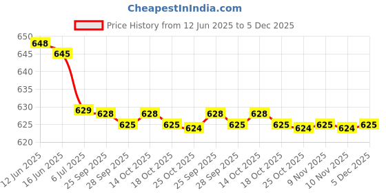 amazon.in Ikea polypropylene Tssp Storage Case 55X49X19 Cm (22X19X7") (Pack Of 2) Price History Graph from 12 Jun 2025 to 5 Dec 2025