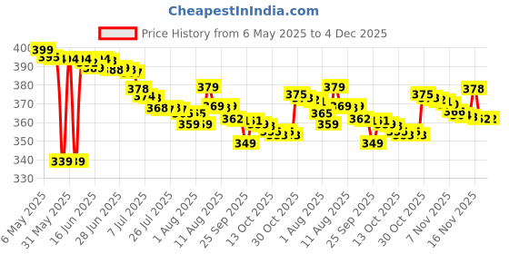amazon.in Ikea PRESSA Plastic Foldable Portable Hanging Dryer Octopus Shape Clothes Drying Hanger Rack with 16 Clips Hook, Turquoise Price History Graph from 6 May 2025 to 3 Dec 2025