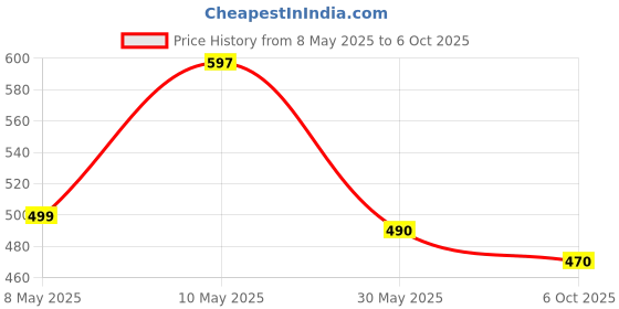 amazon.in Ikea RABALDER Cable Tidy, White5 M (16 ') Pack of 5 Meter ikea Price History Graph from 8 May 2025 to 6 Oct 2025