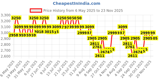 amazon.in Ikea Råskog Trolley,White,0.35X0.45 M (13 3/4X17 3/4") with TSS Cotton Balls(5 Pieces), Metal Price History Graph from 6 May 2025 to 20 Nov 2025