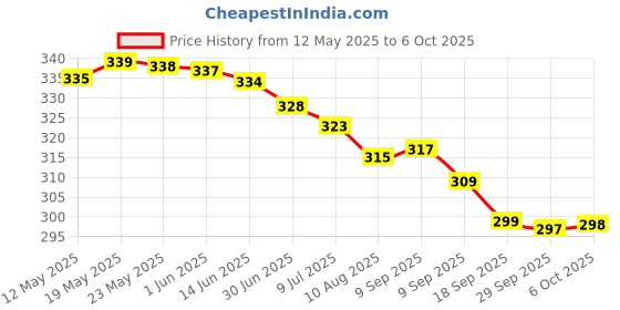 amazon.in Ikea Rectangular Sockerbit Box - White, 19x26x15 cm ikea Price History Graph from 12 May 2025 to 6 Oct 2025