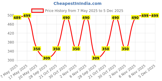 amazon.in Ikea Rectangular Variera Box (Light Pink, 24X17 Cm)(Plastic) Price History Graph from 7 May 2025 to 5 Dec 2025