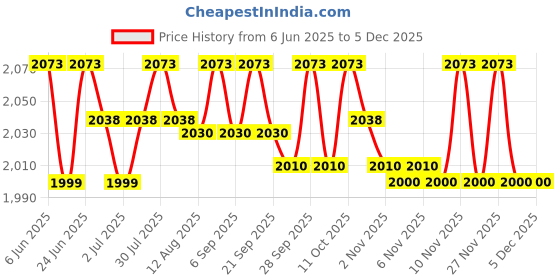 amazon.in IKEA Rolling Solitaire Wardrobe - White Price History Graph from 6 Jun 2025 to 3 Dec 2025