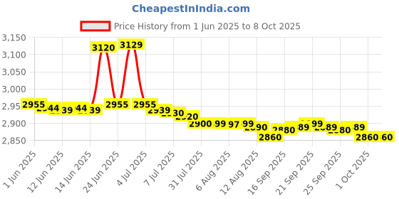 amazon.in Ikea Rstid LED Table Lamp With Pull Switch (Brass/White)Pack Of 1 Price History Graph from 1 Jun 2025 to 7 Oct 2025
