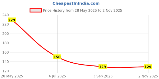 amazon.in Ikea Self Stick-on Round Felt Pads Non Skid Floor Protectors Sticker for Chair, Table, Stool (White, 40 and 20 mm) -Set of 2 (40 Stickers) Price History Graph from 28 May 2025 to 31 Oct 2025