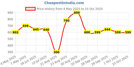 amazon.in Ikea Set of 2 Ikea Tjena Magazine File Organizer Storage (White) Price History Graph from 4 May 2025 to 14 Oct 2025