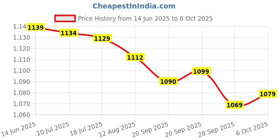 amazon.in Ikea Shelf (Fits SKADIS Peg Board), White, 28x9x3 Centimetres - Set of 2, 28x9x3cm Price History Graph from 14 Jun 2025 to 6 Oct 2025