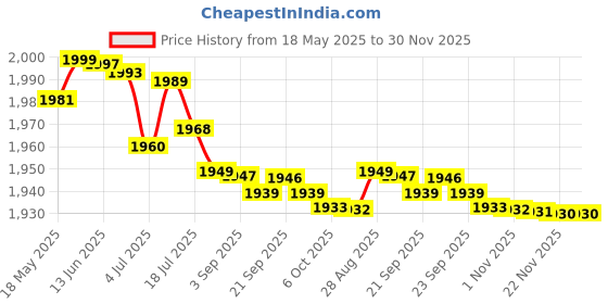 amazon.in IKEA Shelving Unit (HYLLIS 60x27x74 cm) Galvanized Steel for Small Spaces Indoor/Outdoor Suitable on The Balcony as in The Hallway, Kitchen or Bathroom. Sturdy, Lightweight and Approved for Wet Area Price History Graph from 18 May 2025 to 29 Nov 2025