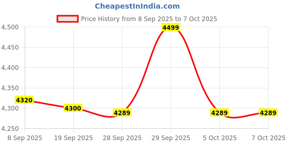 amazon.in IKEA SIGFINN Monitor Stand, Fixed Height, Bamboo Veneer Price History Graph from 8 Sep 2025 to 6 Oct 2025