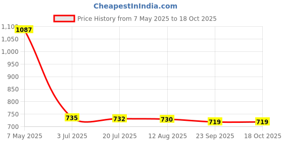 amazon.in IKEA Skadis Connector (Set 2 / White) ikea Price History Graph from 7 May 2025 to 16 Oct 2025