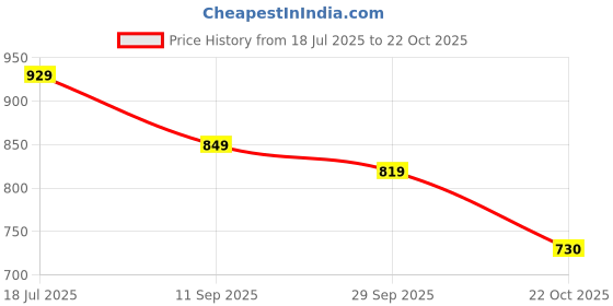 amazon.in Ikea SKÅDIS Display Shelf, White Price History Graph from 18 Jul 2025 to 22 Oct 2025