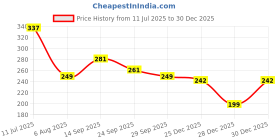 amazon.in IKEA Skadis Hook White / 5 Pack 203.208.02 Price History Graph from 11 Jul 2025 to 30 Dec 2025